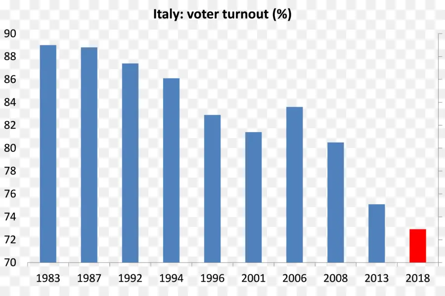 Participation électorale，Italie PNG