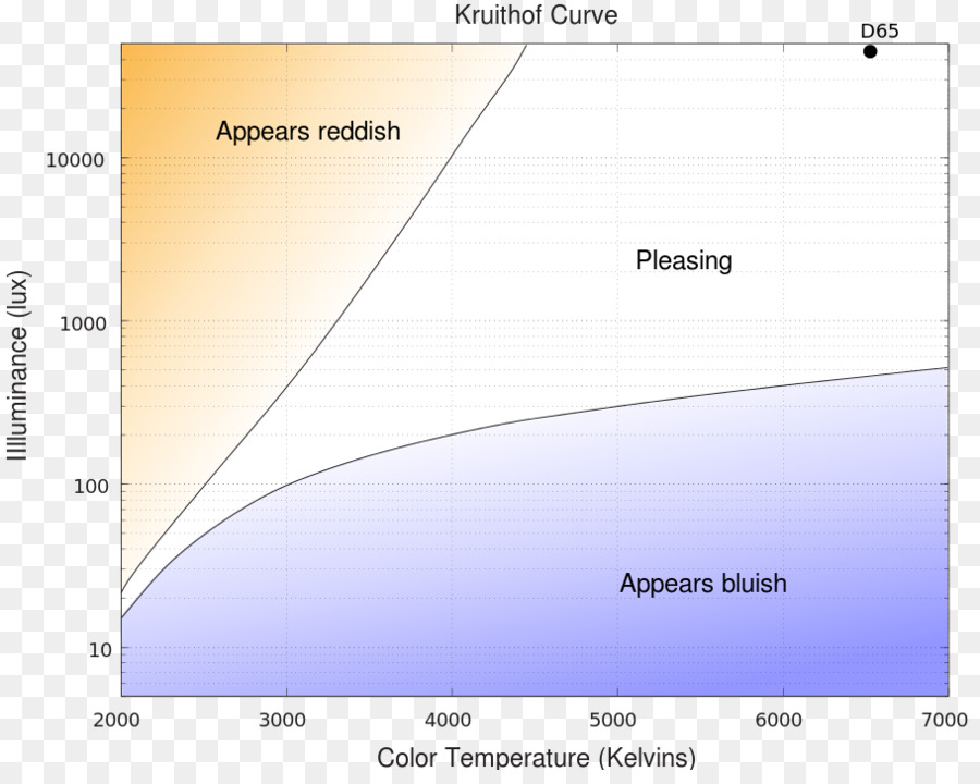 Courbe De Kruithof，Température De Couleur PNG