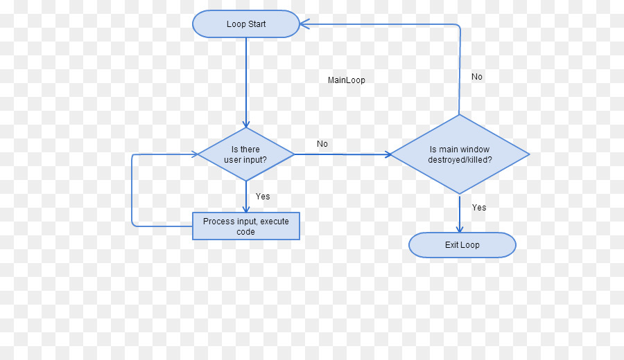 Organigramme，Mesures PNG