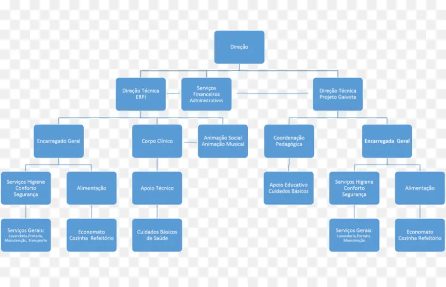 Organigramme，Processus PNG