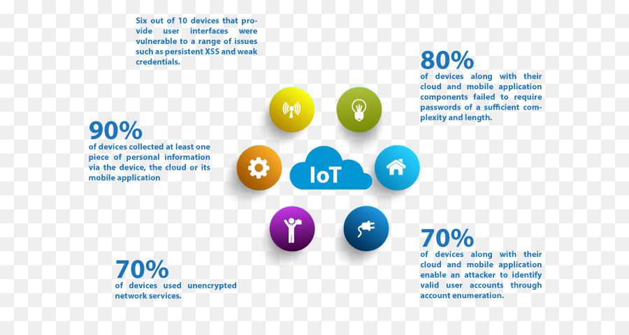 Infographie Iot，Internet Des Objets PNG