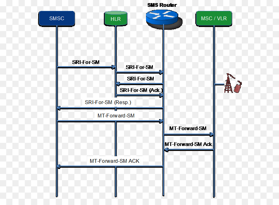 Sms De Routage，Sms PNG