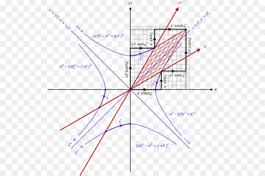 Lorentz Transformation Diagram