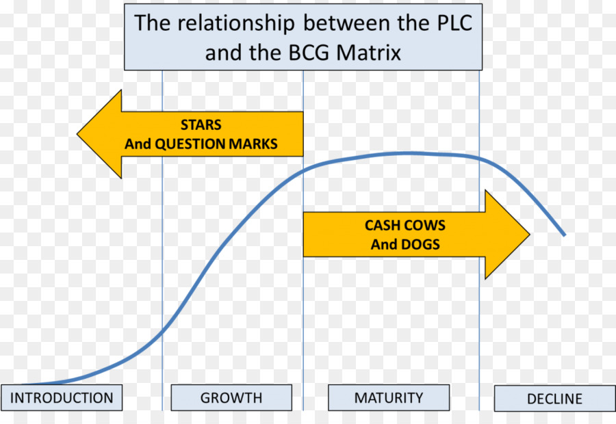 Matrice Plc Et Bcg，Cycle De Vie Du Produit PNG