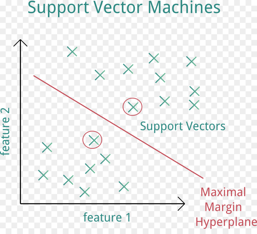 Machines Vectorielles De Support，Apprentissage Automatique PNG