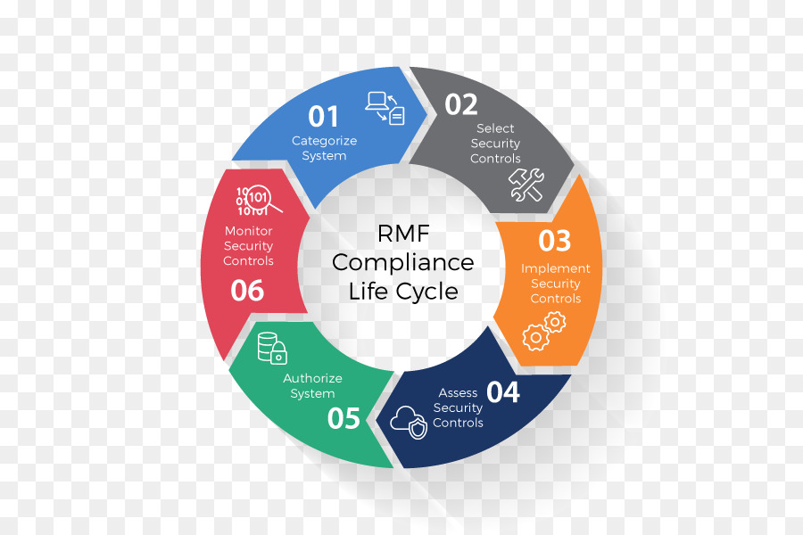 Cycle De Vie De Conformité Rmf，Sécurité PNG