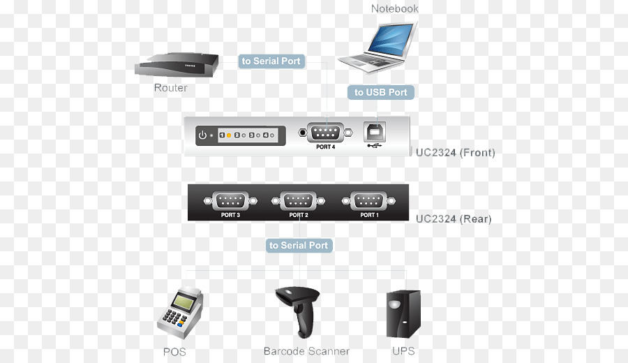 Ordinateur Portable，Rs232 PNG