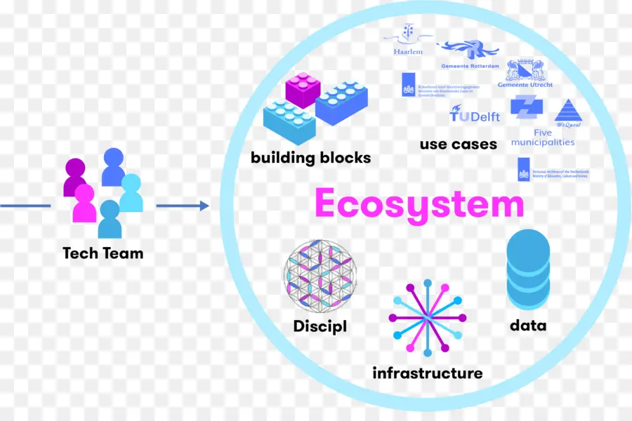 Diagramme De L'écosystème，Technologie PNG