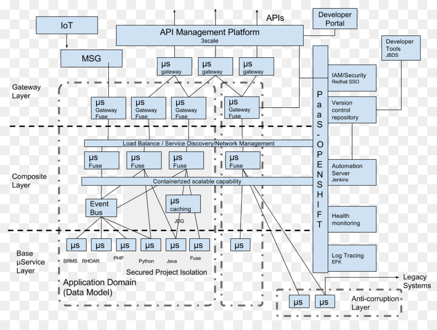 Plateforme De Gestion Des Api，Couche Passerelle PNG