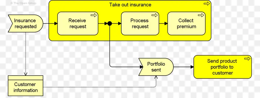 Archimate，Des Processus D Affaires PNG