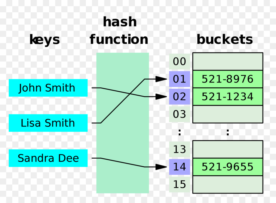 Table De Hachage，Structure De Données PNG