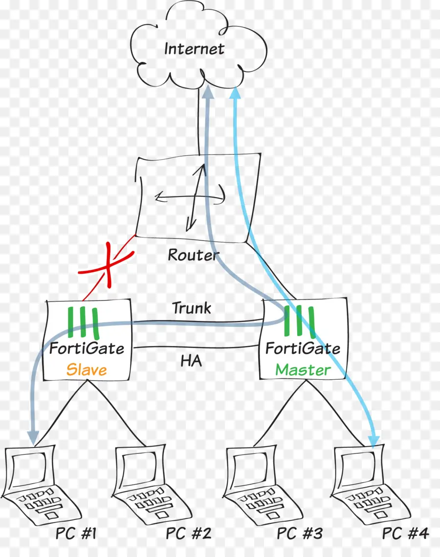 Diagramme De Réseau，Fortiporte PNG