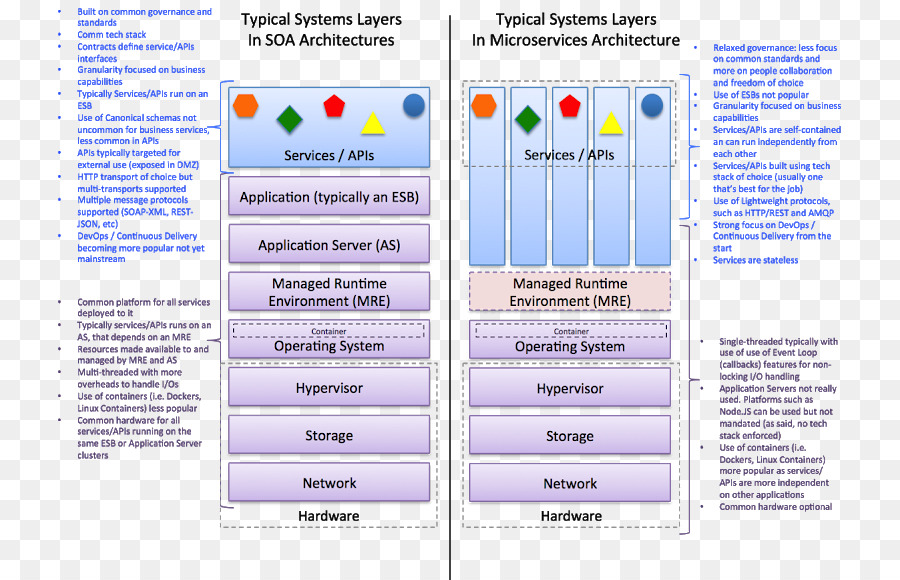 Microservice，Orientées Services Architecture PNG