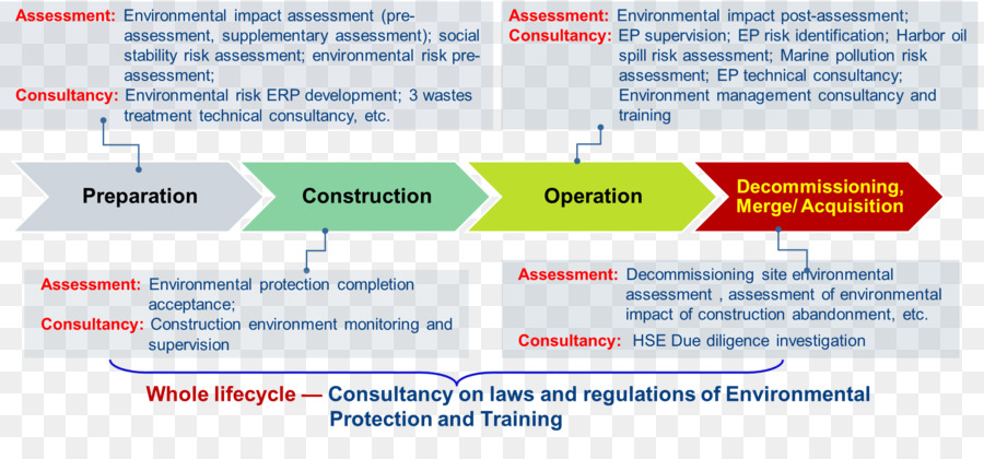 évaluation De L Impact Environnemental，Environnement Naturel PNG