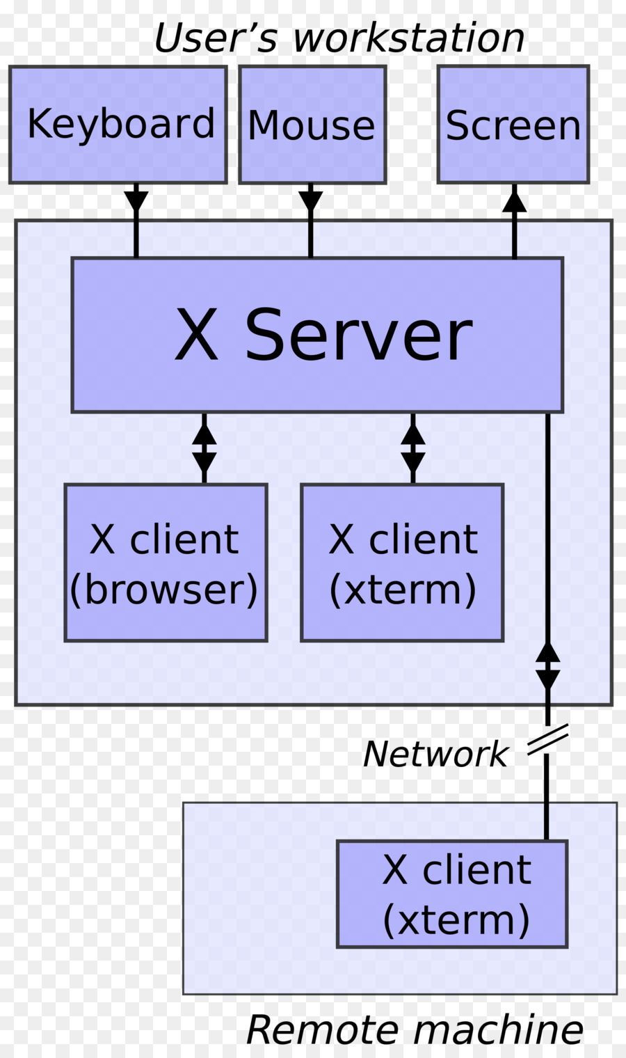 Système X Window，Système De Fenêtrage PNG