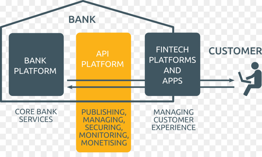 Schéma De La Plateforme Api Bancaire，Bancaire PNG