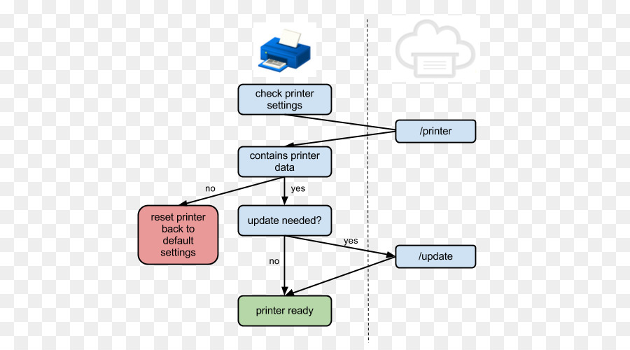 Diagramme，Google Cloud Print PNG