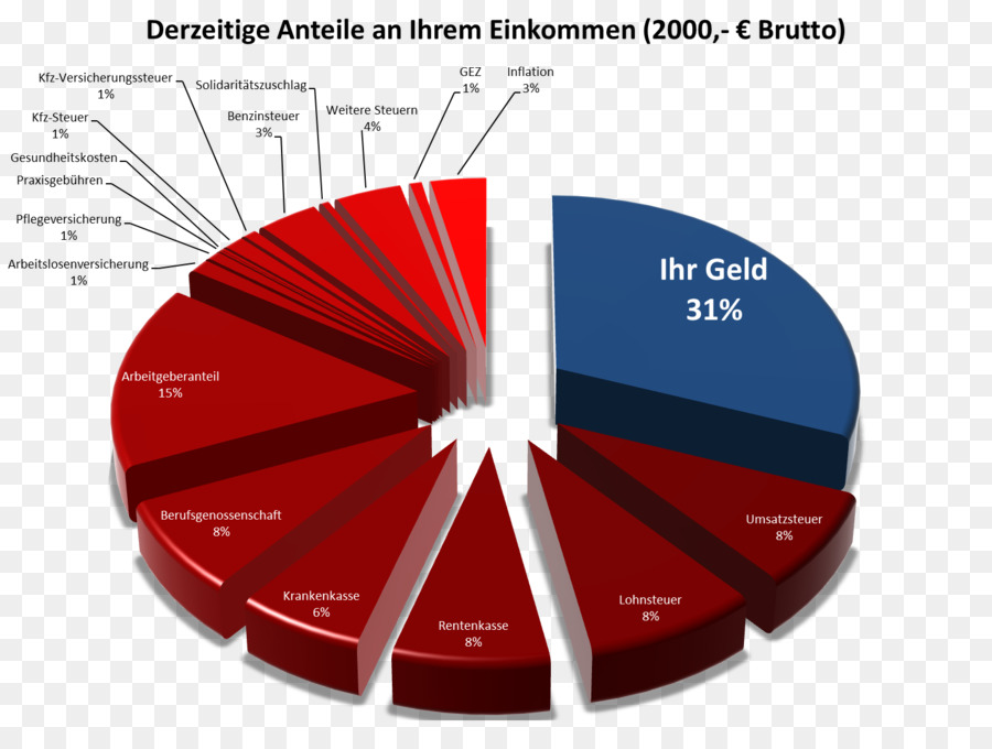 Répartition Des Revenus，Graphique Circulaire PNG