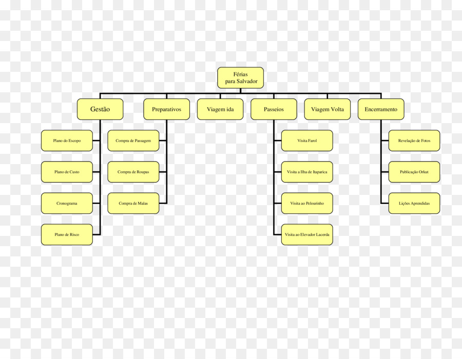 Organigramme，Processus PNG