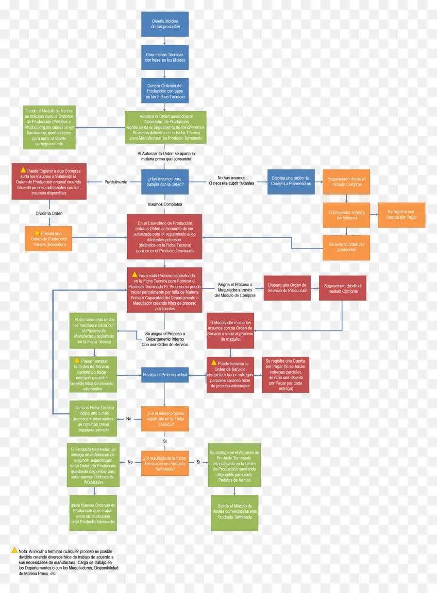 Organigramme，Processus PNG