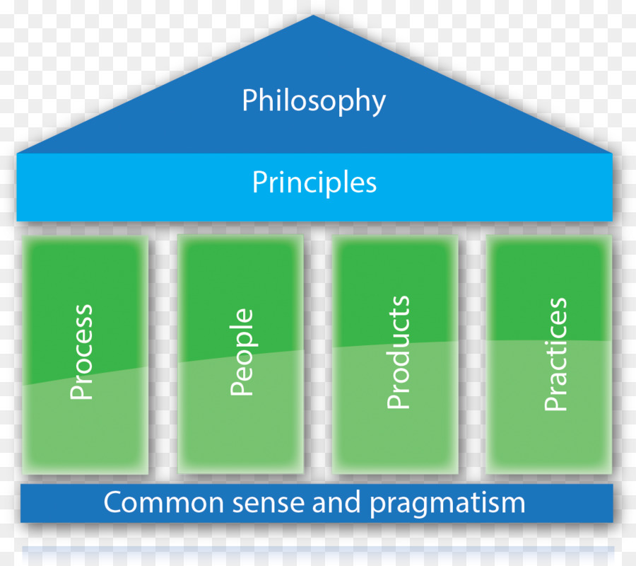 Systèmes Dynamiques De La Méthode De Développement，Le Développement Logiciel Agile PNG