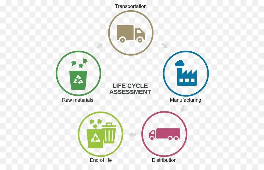 Analyse Du Cycle De Vie，Durabilité PNG