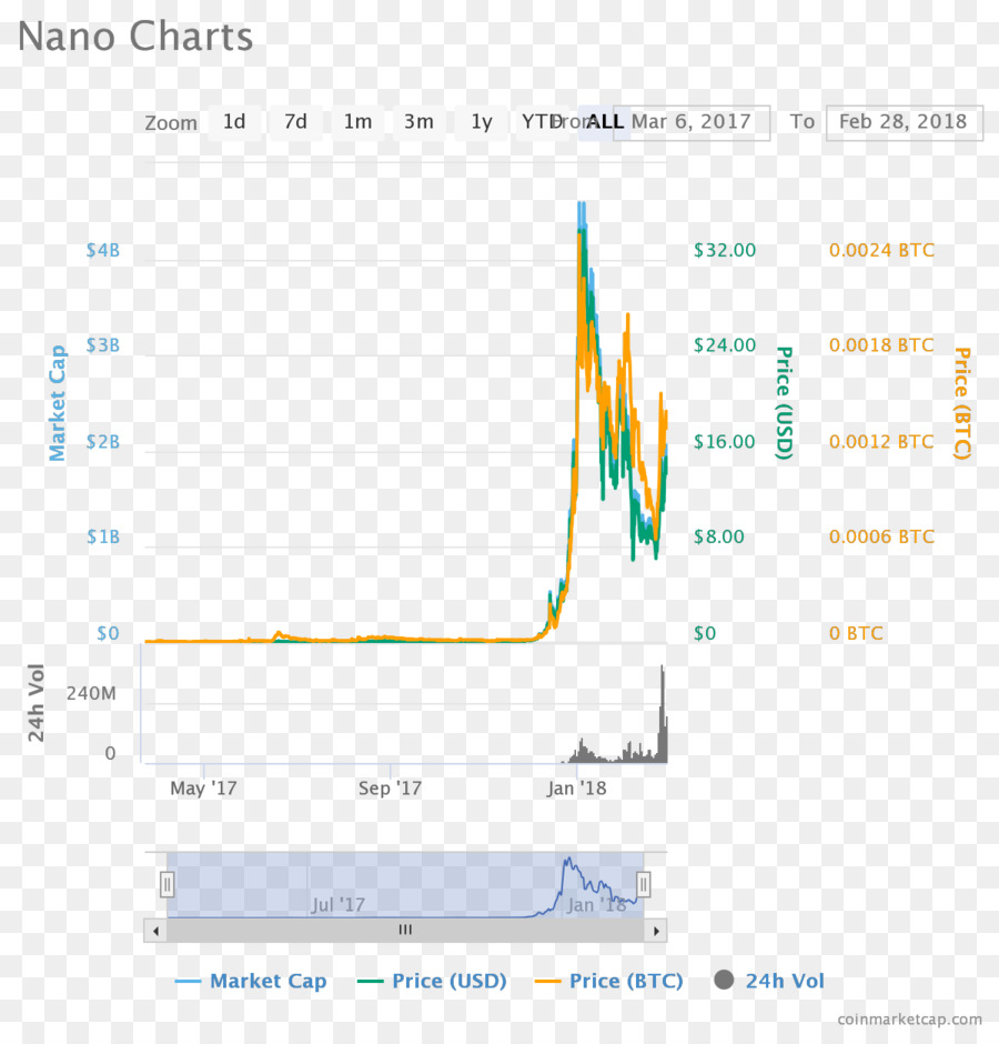Cryptocurrency，Nano PNG