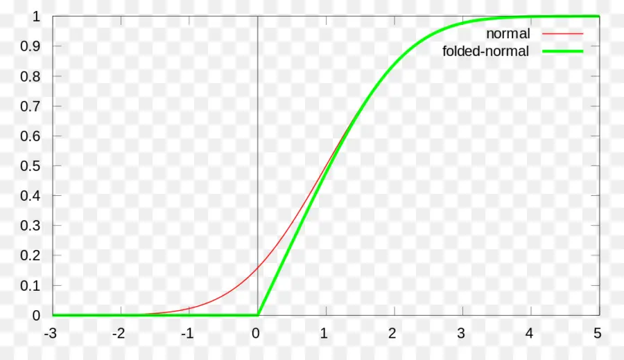 Graphiques Exponentiels，Courbes PNG