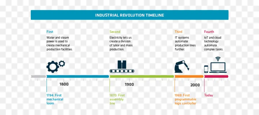 Chronologie De La Révolution Industrielle，Histoire PNG