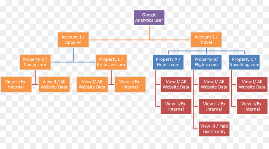 Google Analytics，Organisation PNG