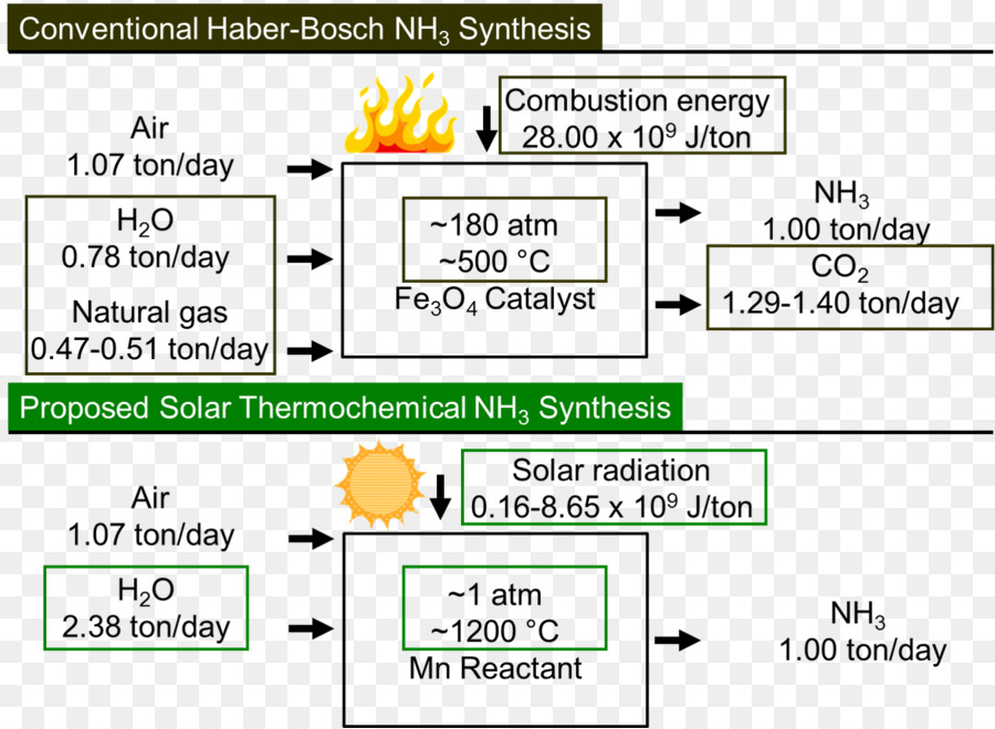 Diagramme De Processus Haber Bosch，Processus Chimique PNG