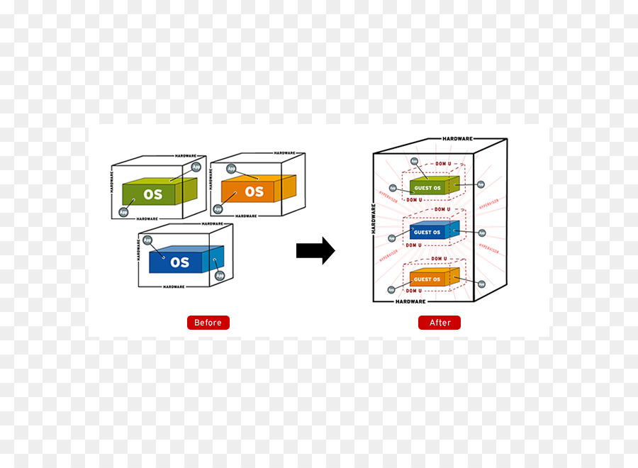 La Virtualisation，Le Cloud Computing PNG