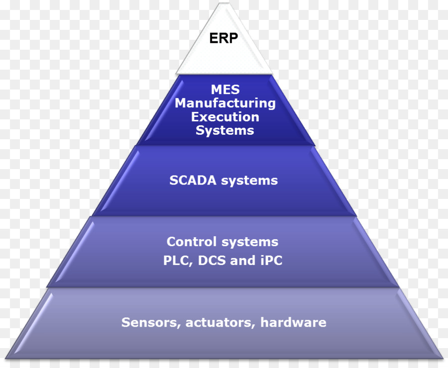 Pyramide D'automatisation，Pyramide PNG