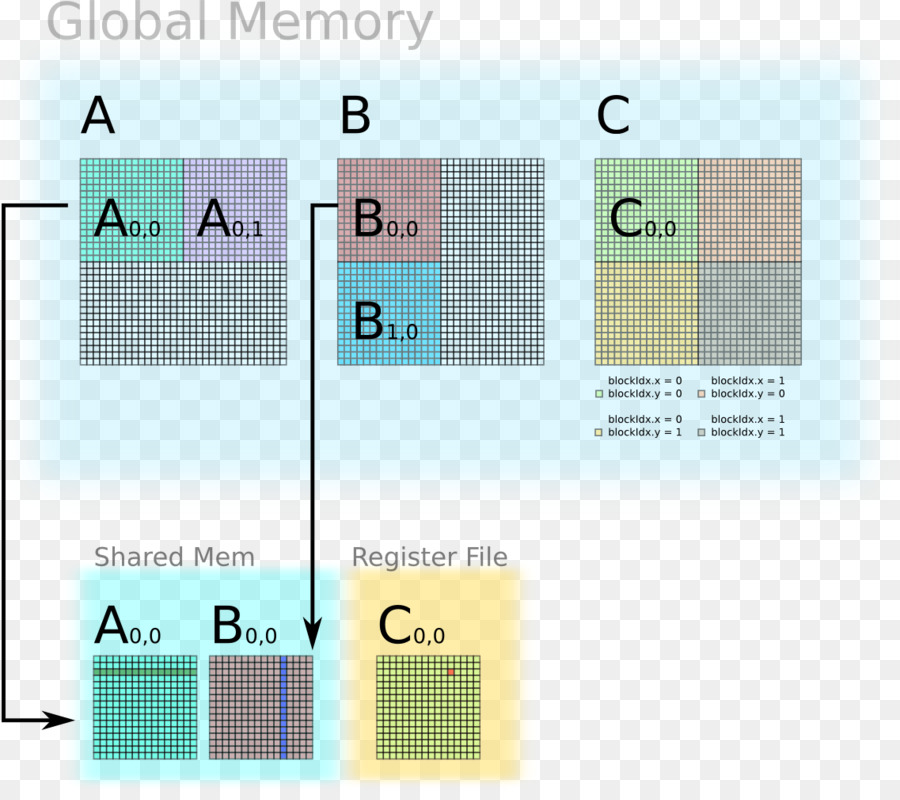 La Multiplication De Matrice，La Multiplication PNG