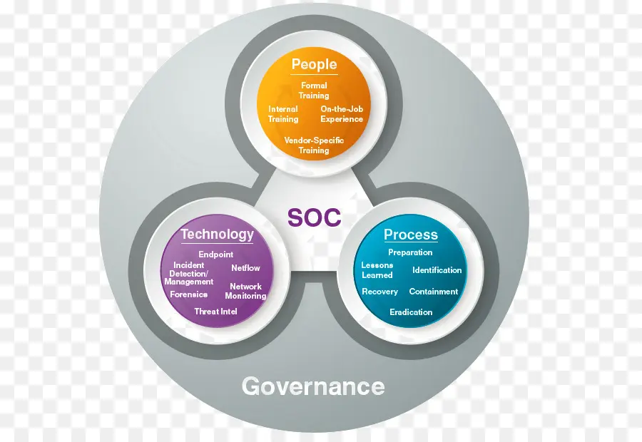 Diagramme Soc，Sécurité PNG