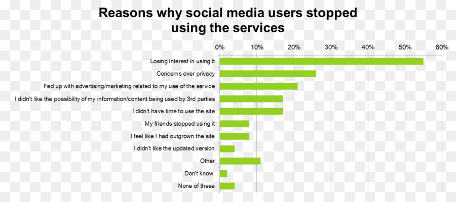 Tableau D'utilisation Des Médias Sociaux，Statistiques PNG