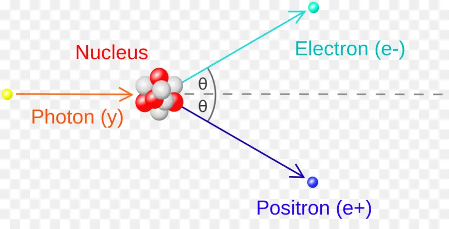 Production De Paires，Annihilation D'électronpositron PNG