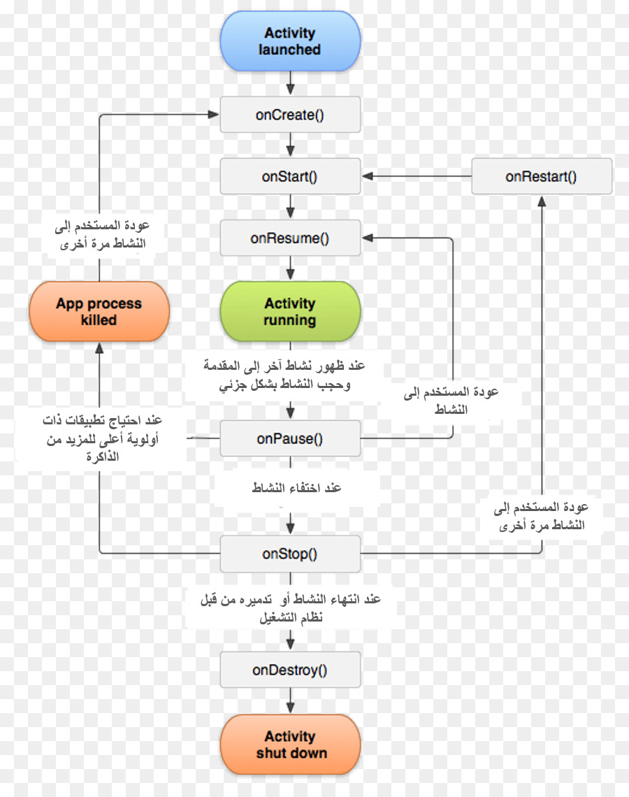 Android，Développement De Logiciels Android PNG