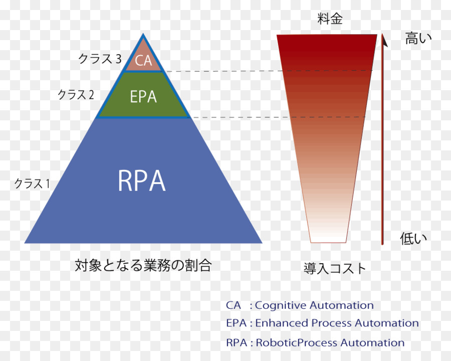 Automatisation De Processus Robotique，Automatisation PNG