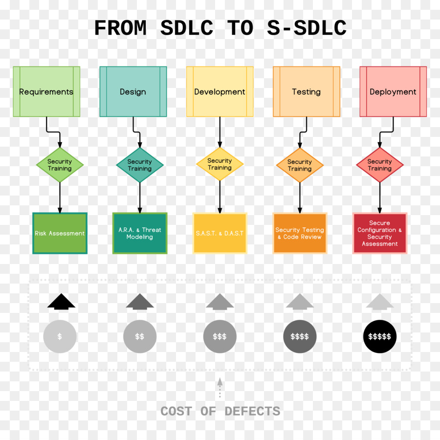 Cycle De Vie Du Développement Des Systèmes，Logiciel PNG