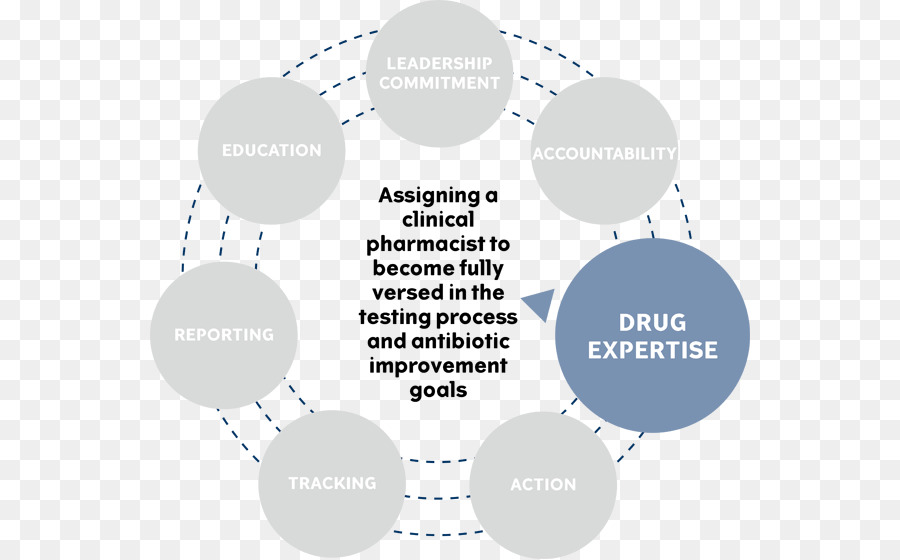 Expertise En Matière De Drogue，Pharmacien PNG