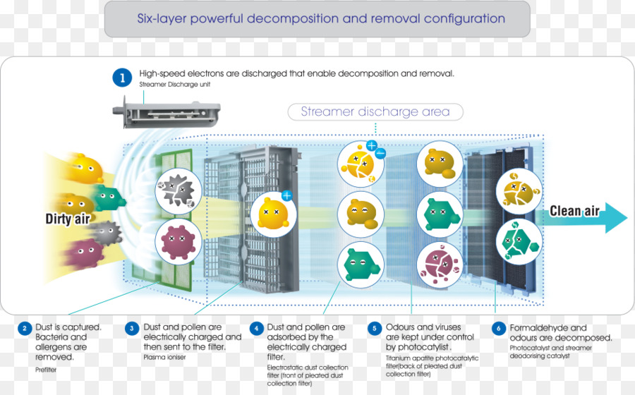 Purificateurs D Air，Daikin PNG