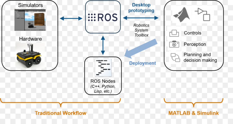 Flux De Travail Ros，Simulink PNG