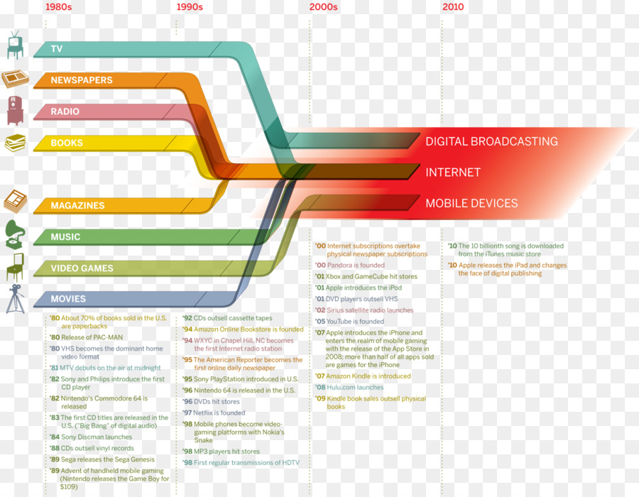 Évolution Des Médias，Organigramme PNG