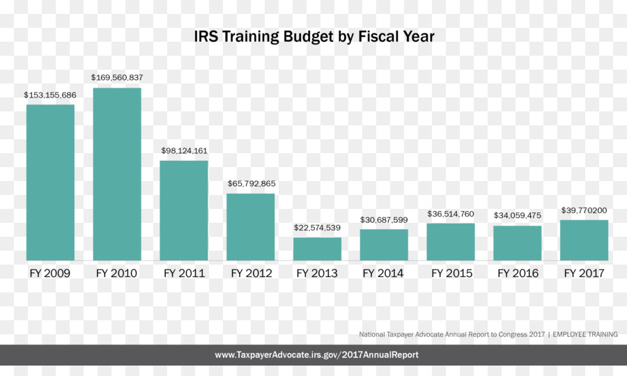 L Internal Revenue Service，Budget PNG