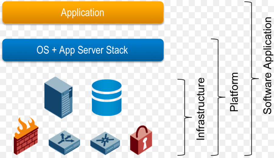 Le Cloud Computing，Plate Forme En Tant Que Service PNG