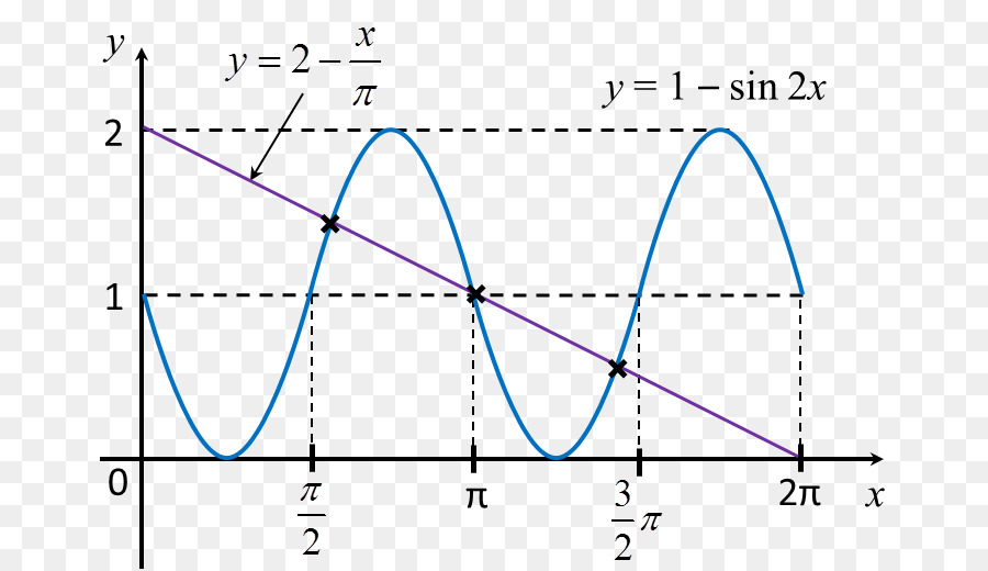 Onde Sinusoïdale，Mathématiques PNG