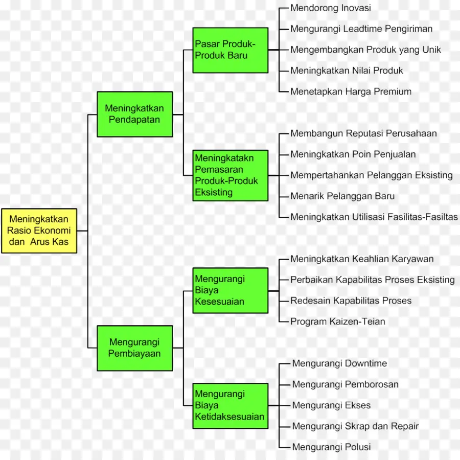 Organigramme，Processus PNG