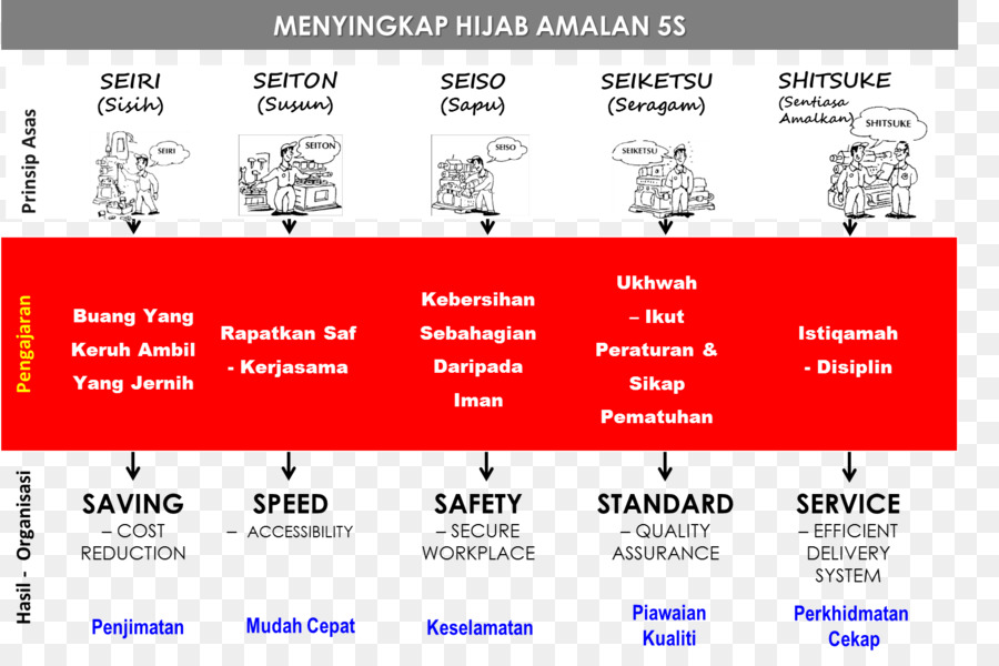 Principes 5s，Organisation PNG