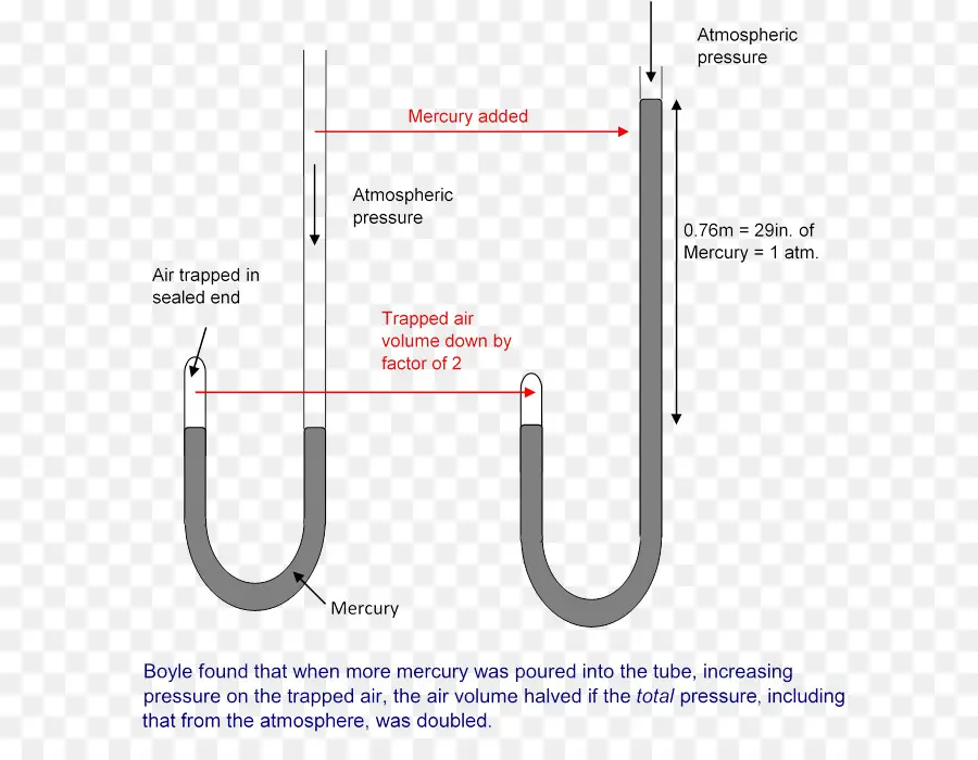 Diagramme De La Loi De Boyle，Pression PNG